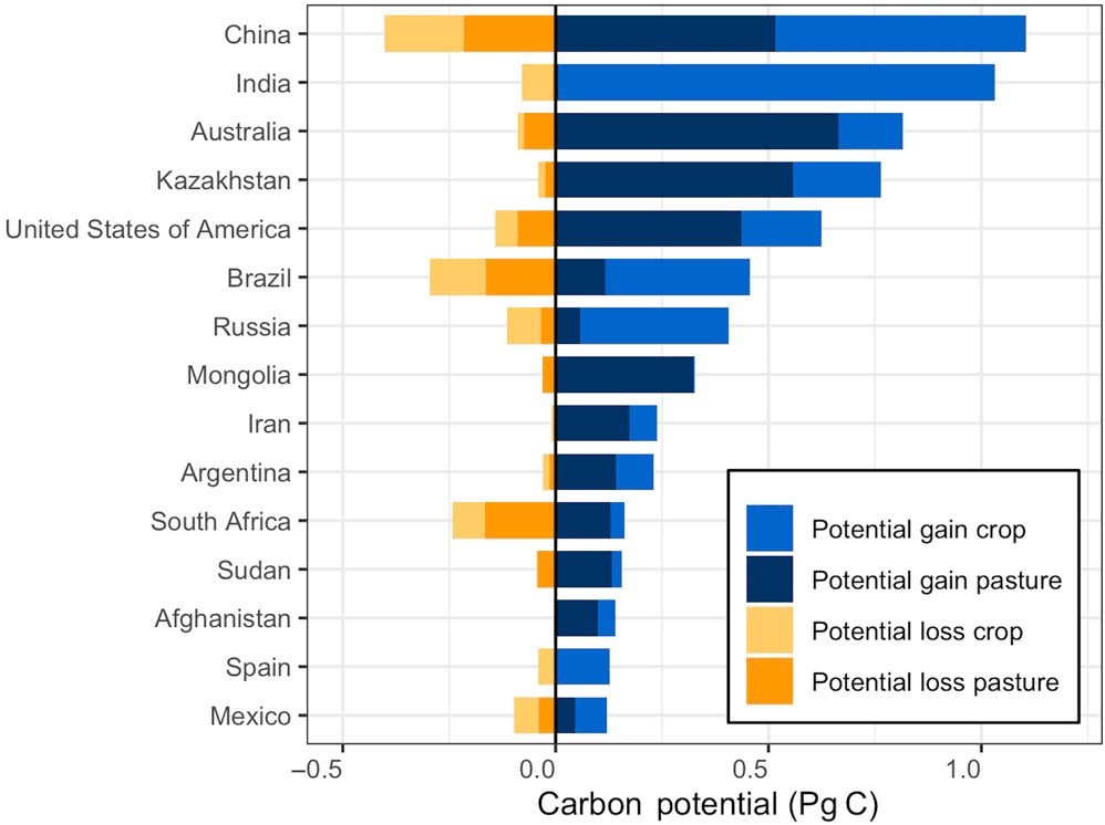 graph of potential carbon storage by country