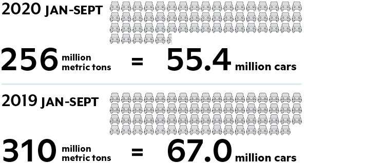 Amount of committed carbon converted to number of cars for January-September 2020 vs 2019.