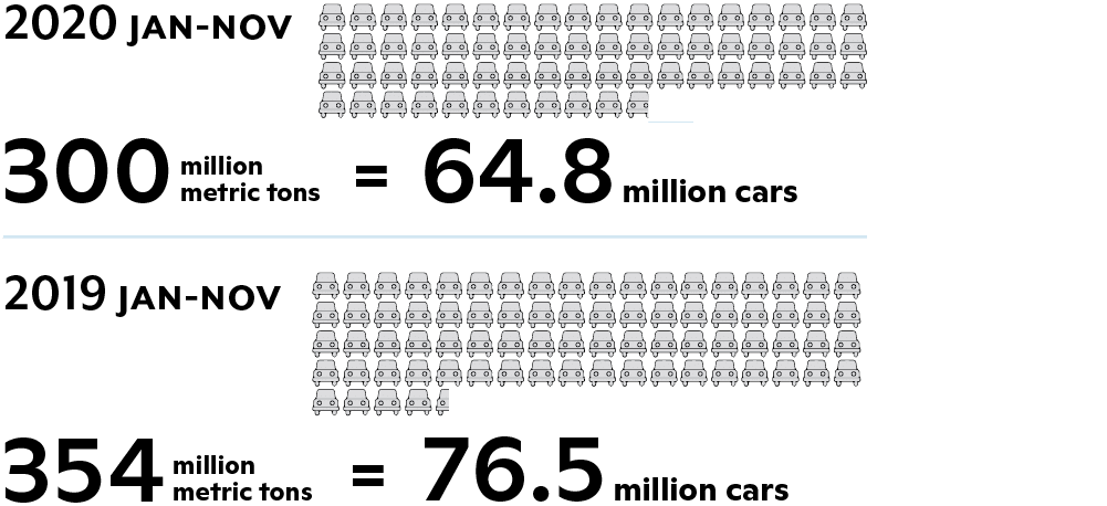 Amount of committed carbon converted to number of cars for January through March 2021 vs 2020.