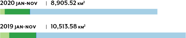 Bar graph of deforestation by land tenure for 2019 vs 2020. 2020 is about 85% of 2019 as of November.