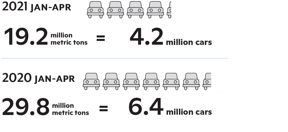 Amount of committed carbon converted to number of cars for January through March 2021 vs 2020.
