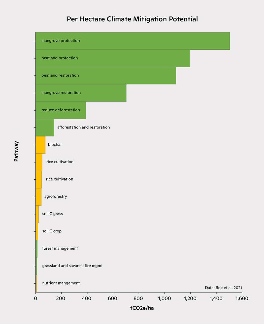 Carbon mitigation potential chart: protection and restoration are best