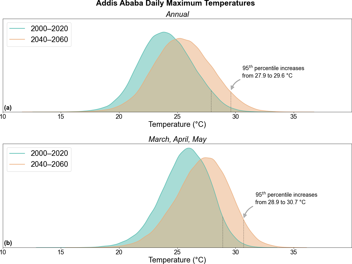 Daily Maximum Temperature Distributions for Addis. (a) Annual. (b) March, April, and May (warmest season).