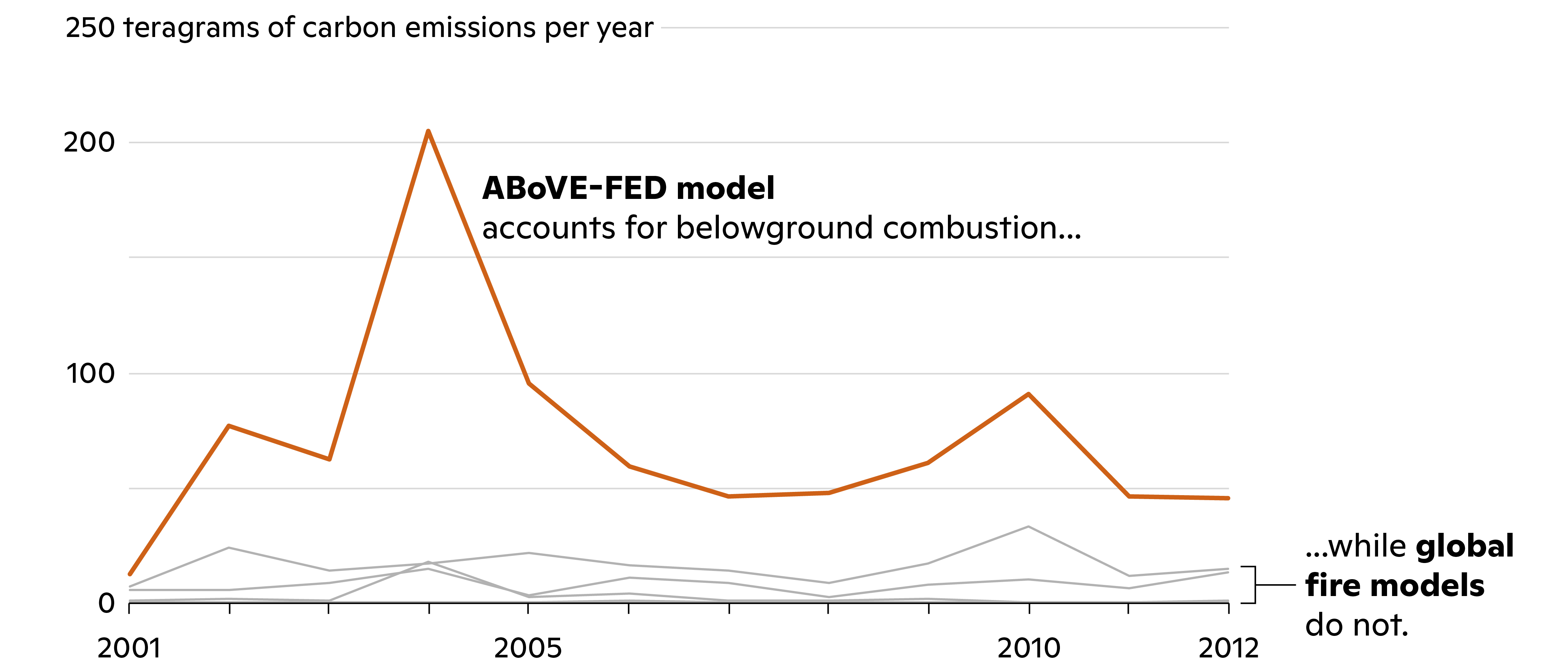 red line peaks high, denoting the amount of emissions in the ABoVE model is higher than other gray lines clustered near the bottom
