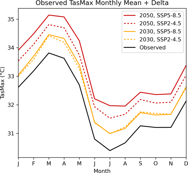 Figure 2. Trivandrum City Temperature (°C)