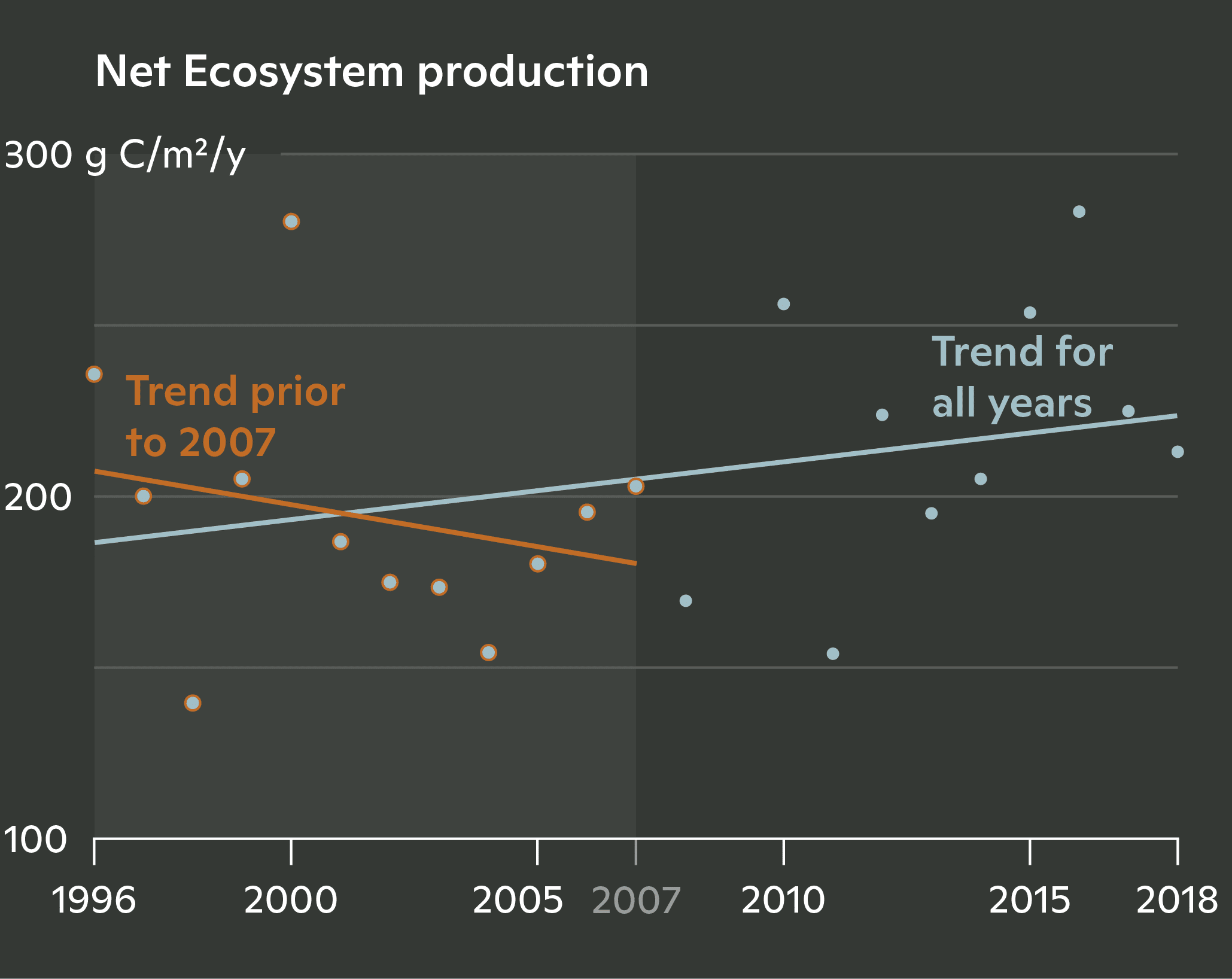 A chart showing the carbon uptake trends for Howland Forest. trending down if calculated after 2007. trending up if calculated over the full 20 years