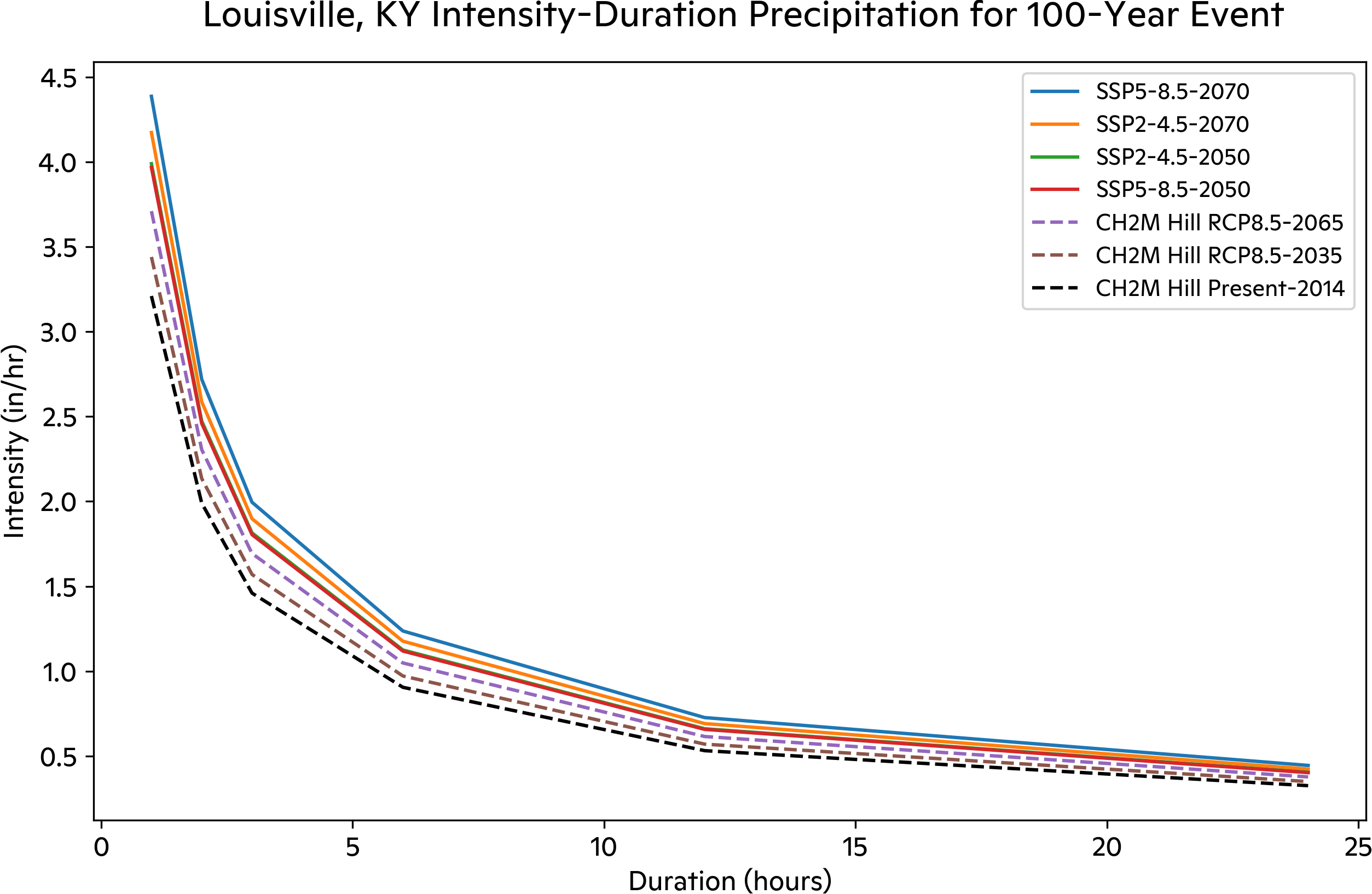 Intensity-Duration curve for the three-station average for historical, CH2M Hill projections, and Woodwell projections of the 100-year rainfall event.