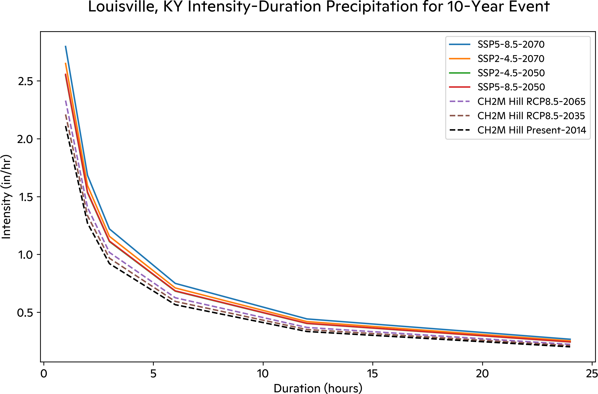 Intensity-Duration curve for the three-station average for historical, CH2M Hill projections, and Woodwell projections of the 10-year rainfall event.