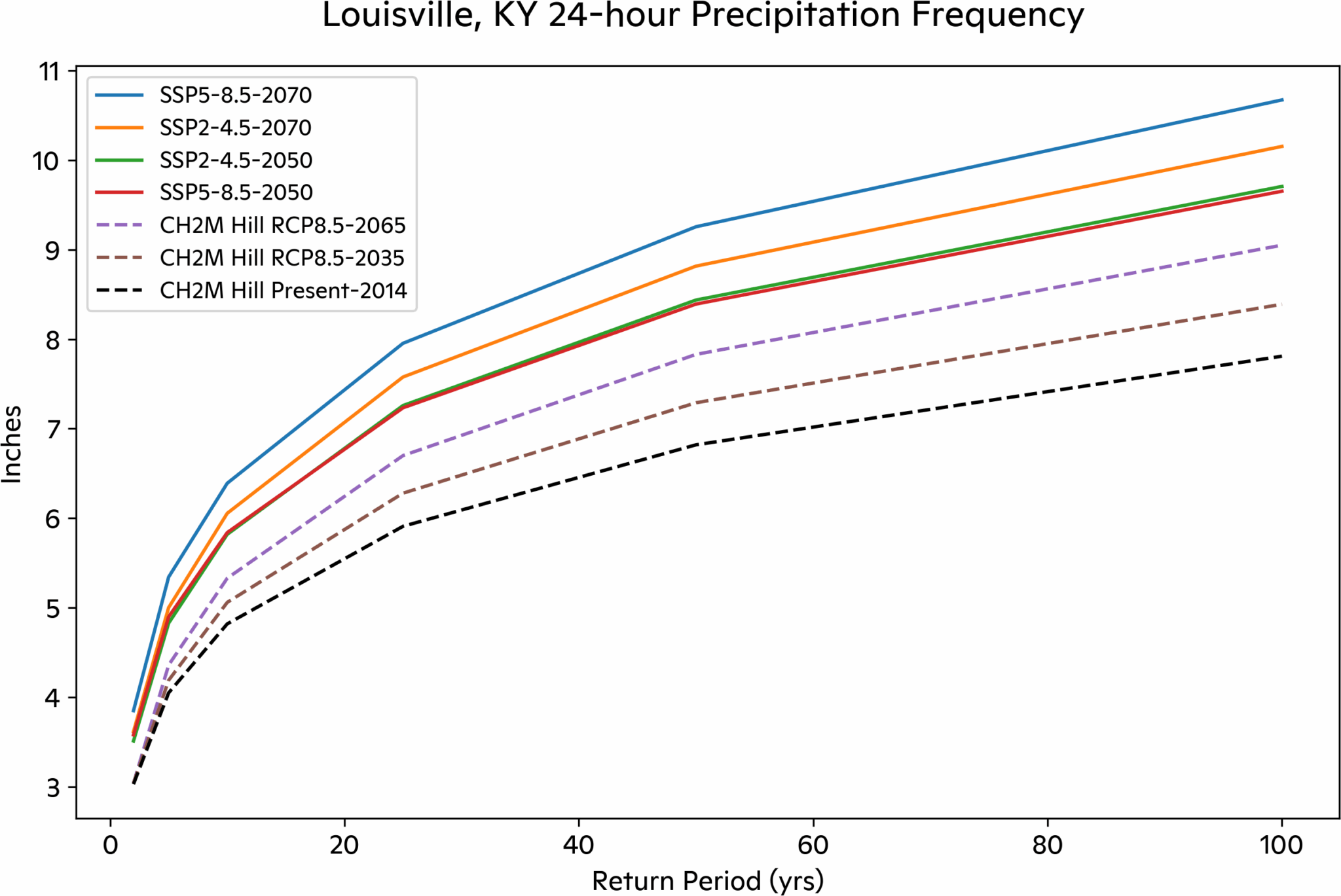 Ch2me Climate Risk Assessment: Louisville, Kentucky - Woodwell Climate