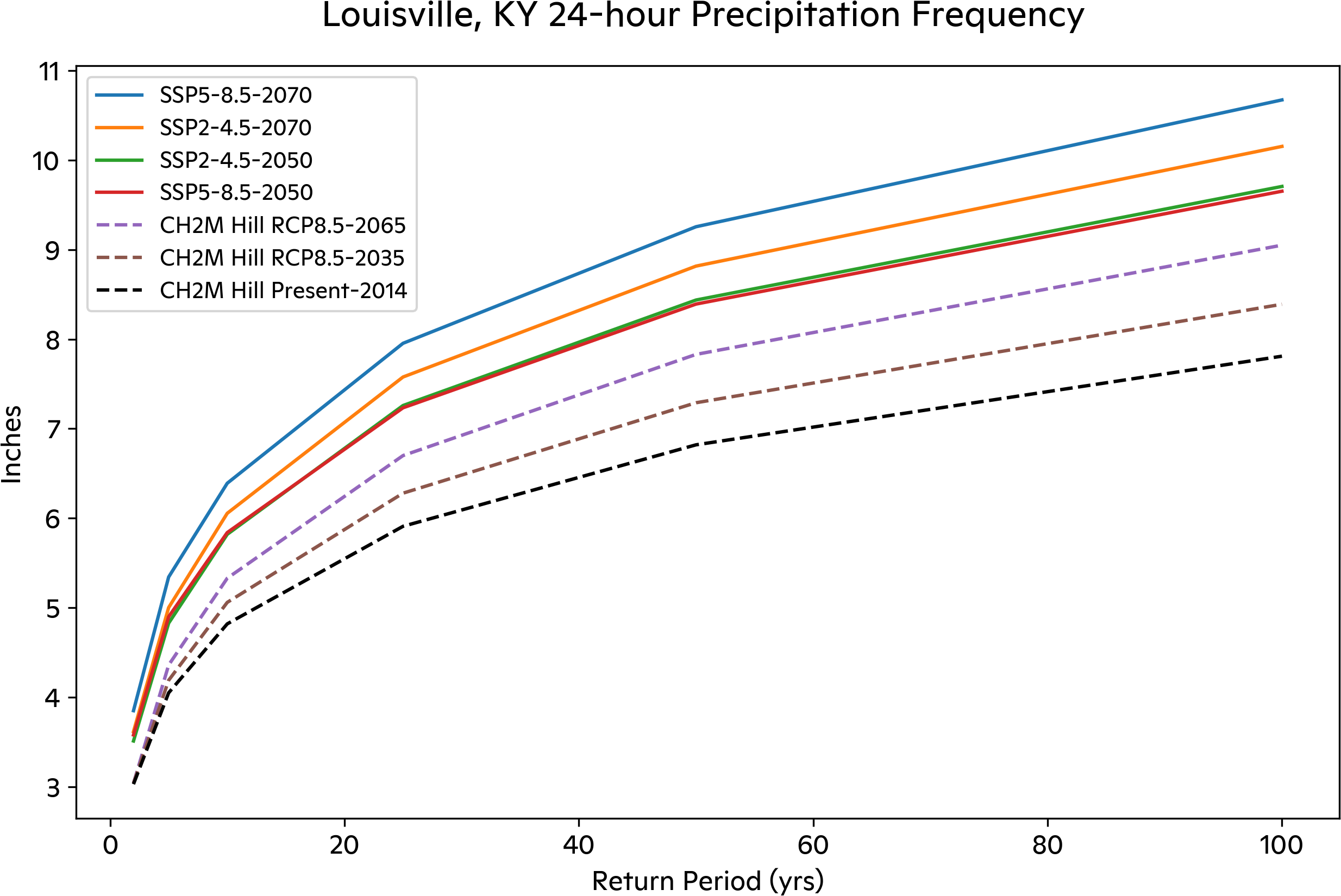 Depth-Frequency curve for the three-station average for historical, CH2M Hill projections, and Woodwell projections of the 24-hour rainfall event.