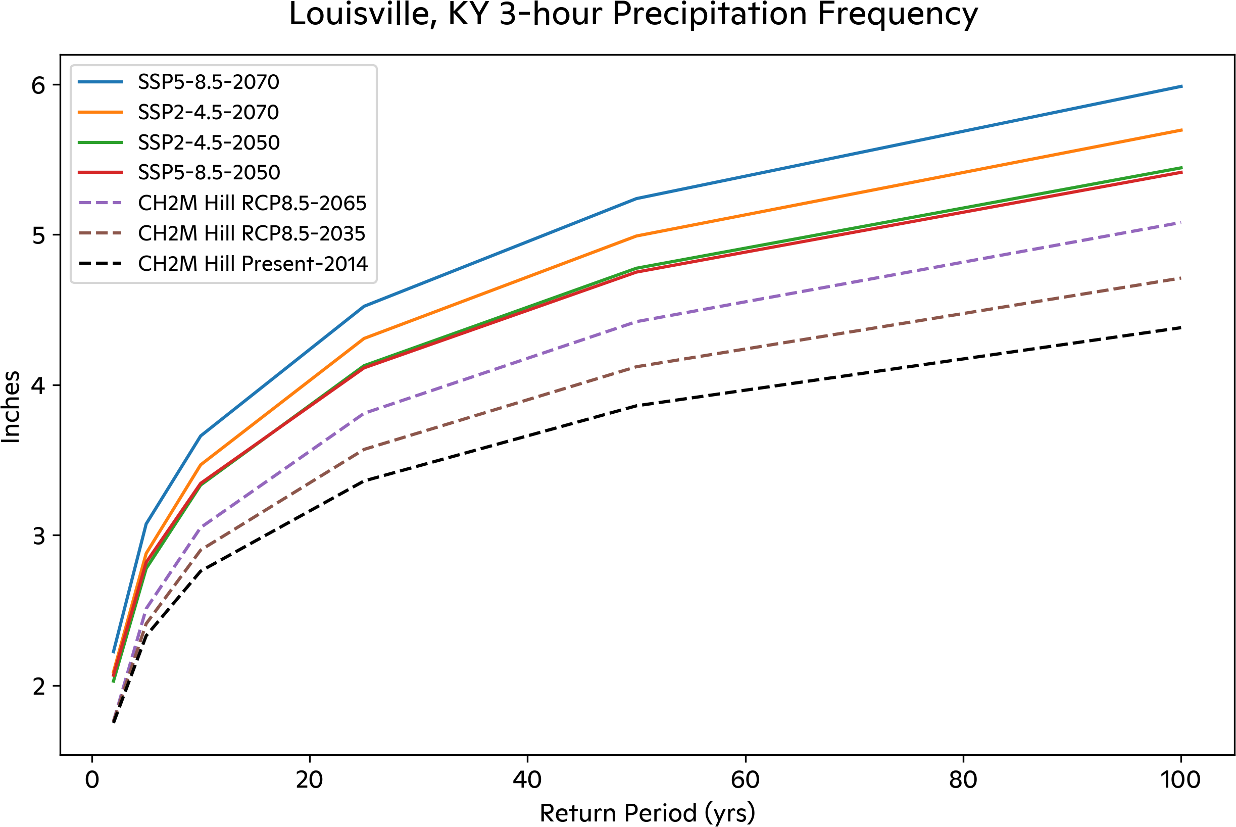 Depth-Frequency curve for the three-station average for historical, CH2M Hill projections, and Woodwell projections of the 3-hour rainfall event.