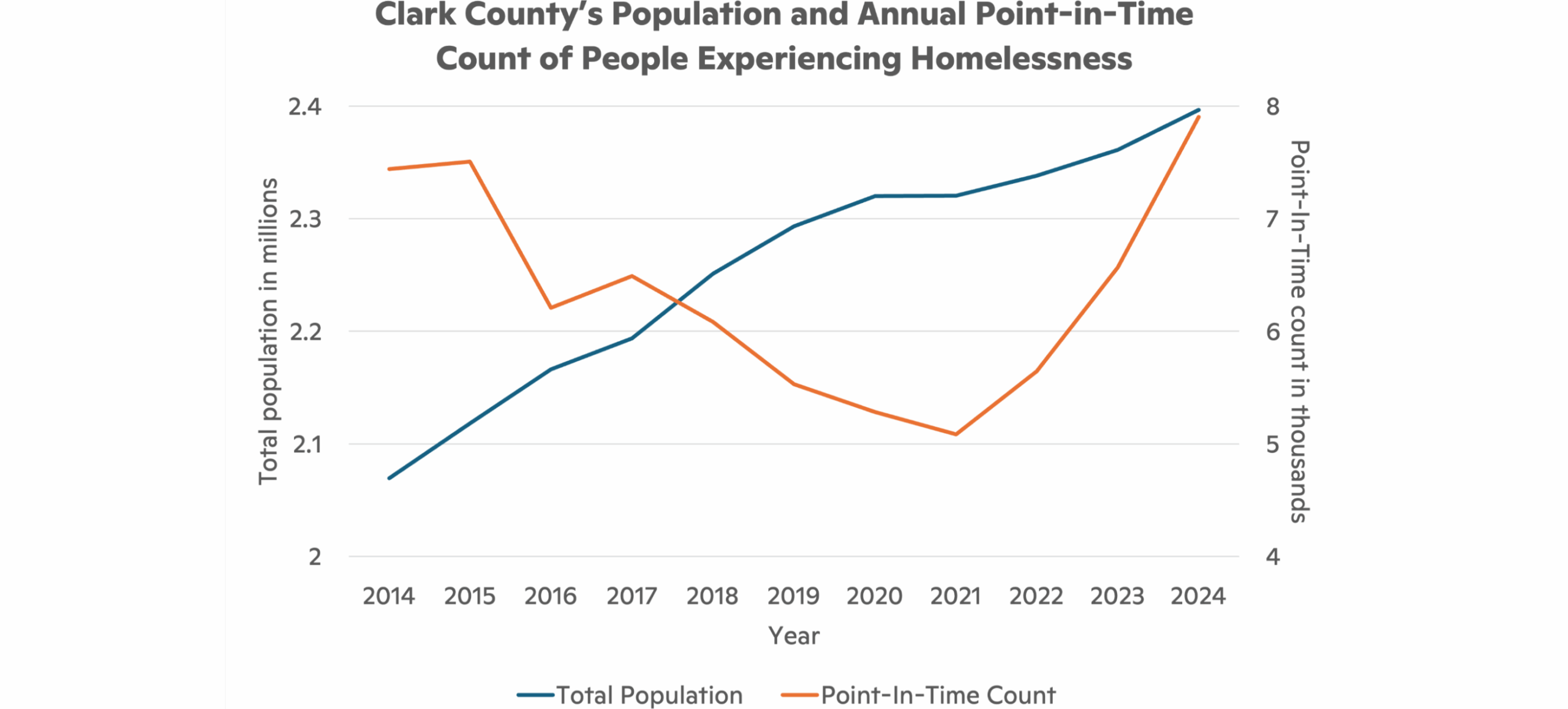 Total annual population and number of people experiencing homelessness accounted for in the Point-In-Time Count in Clark County from 2014 to 2024 shows a sharp trend upward since 2021.