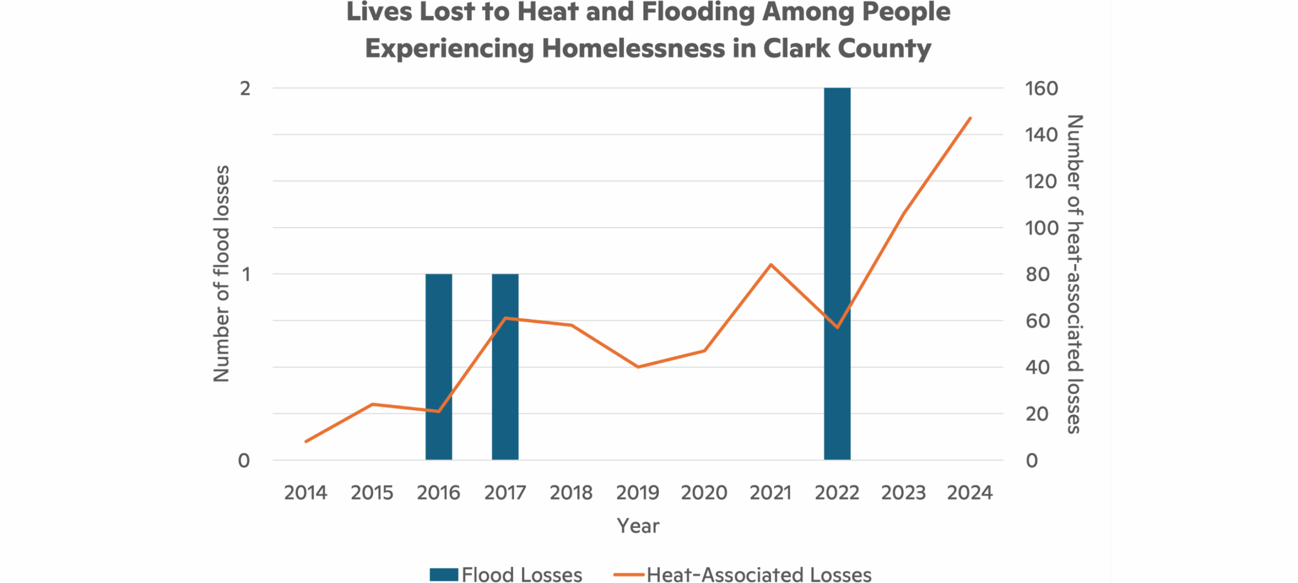 Number of heat-associated losses among people experiencing homelessness (increasing) and flood losses (events in 2016, 2017, and 2022) among people experiencing homelessness in Clark County from 2014 to 2024.