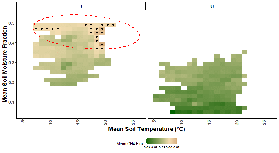 a chart. x axis is mean soil temperature in celsius, y axis is mean soil moisture fraction. the data in the chart is split between transitional and upland data points. the transitional points have lower soil temperature, and higher soil moisture than the upland points, breaking the data into two distinct groups