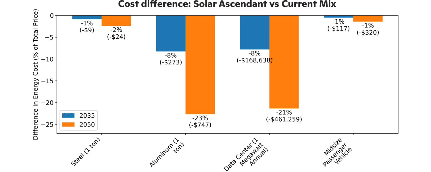 Cost difference between solar and current mix chart shows solar with the advantage across the board.