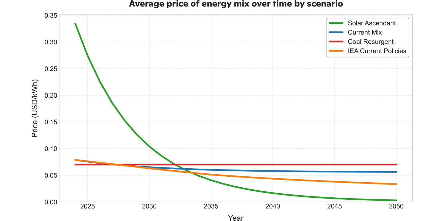 Average price of energy mix over time graph shows solar becoming the least costly option by the mid 2030s.