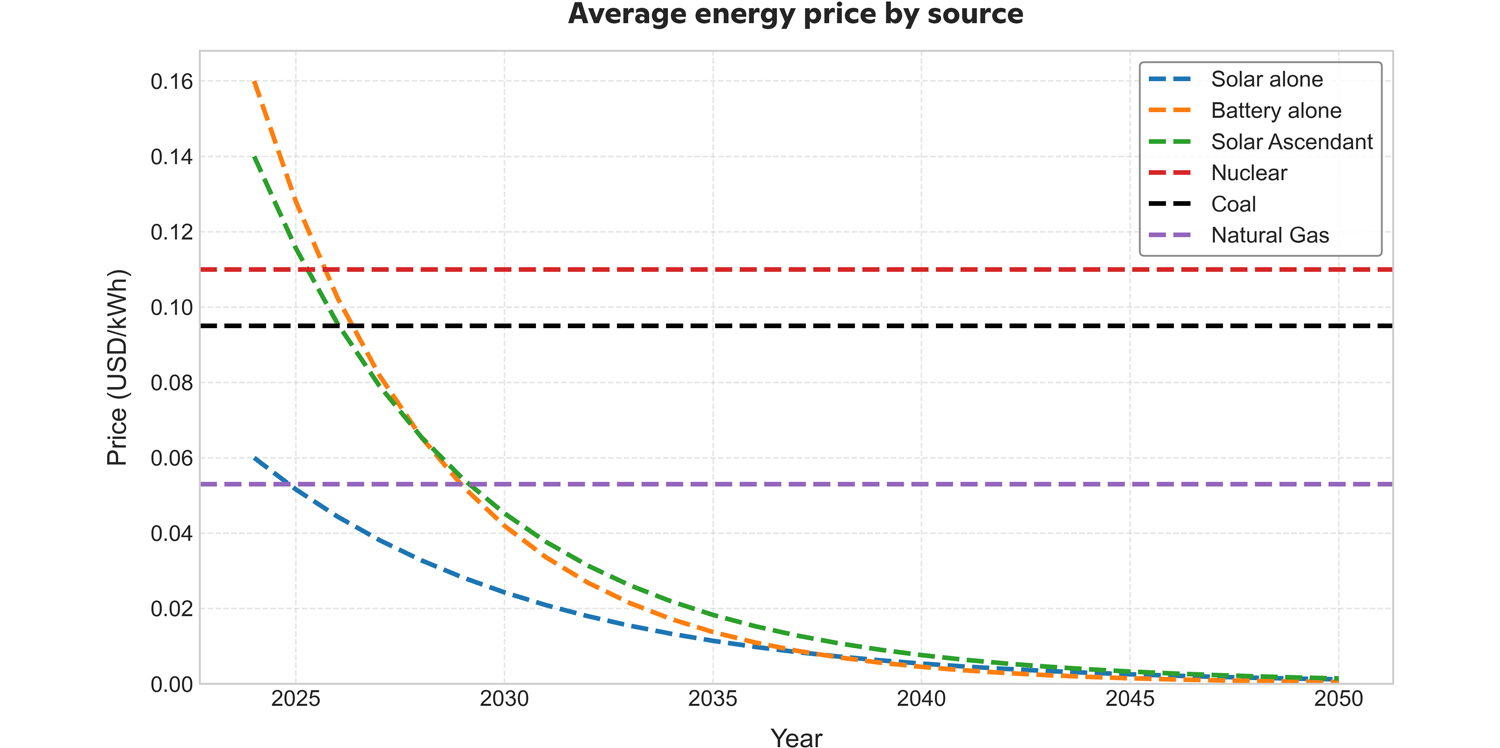 Average price by energy source graph shows solar being significantly less costly by 2050.